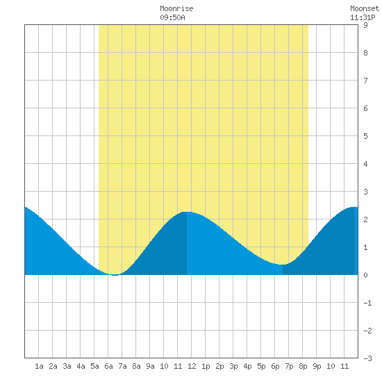 Moriches Coast Guard Station tide chart for Sunday, June 29, 2025