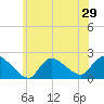 Moriches Coast Guard Station tide chart for Sunday, June 29, 2025