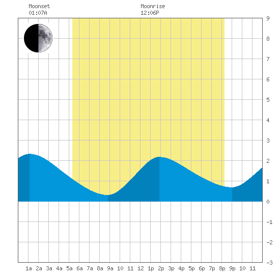Moriches Coast Guard Station tide chart for Monday, June 2, 2025