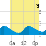 Moriches Coast Guard Station tide chart for Tuesday, June 3, 2025