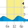 Moriches Coast Guard Station tide chart for Wednesday, June 4, 2025
