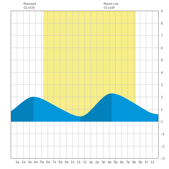 Moriches Coast Guard Station tide chart for Thursday, June 5, 2025