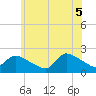 Moriches Coast Guard Station tide chart for Thursday, June 5, 2025