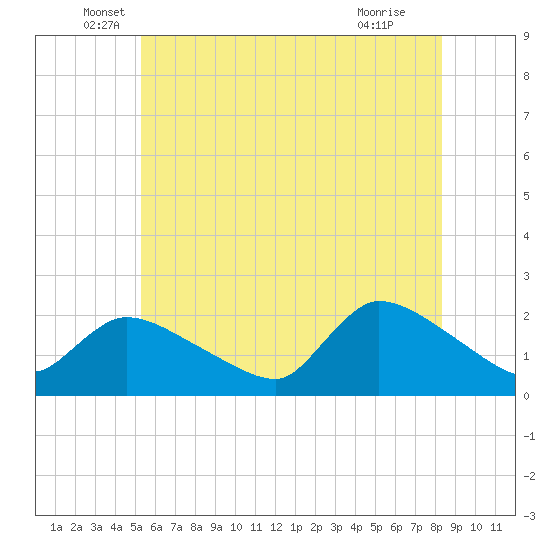 Moriches Coast Guard Station tide chart for Friday, June 6, 2025