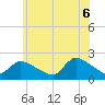 Moriches Coast Guard Station tide chart for Friday, June 6, 2025