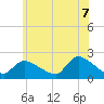 Moriches Coast Guard Station tide chart for Saturday, June 7, 2025