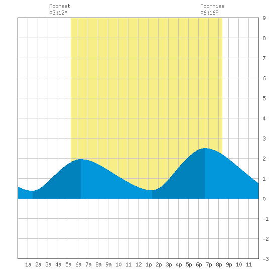 Moriches Coast Guard Station tide chart for Sunday, June 8, 2025