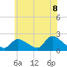 Moriches Coast Guard Station tide chart for Sunday, June 8, 2025