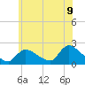 Moriches Coast Guard Station tide chart for Monday, June 9, 2025