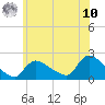 Moriches Coast Guard Station tide chart for Thursday, July 10, 2025