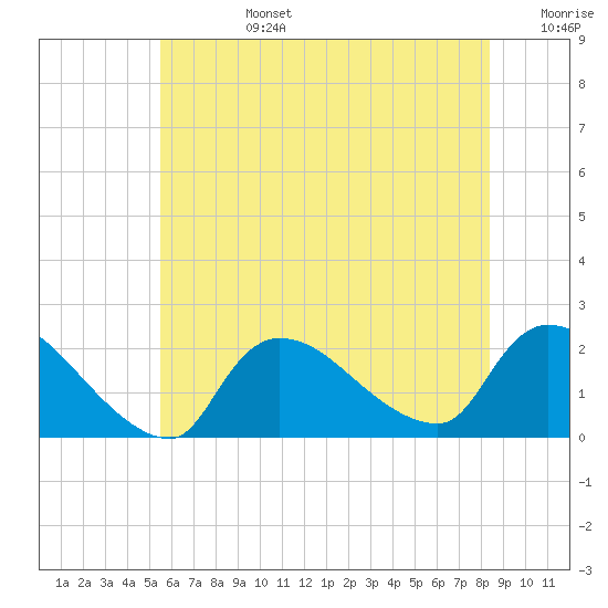 Moriches Coast Guard Station tide chart for Monday, July 14, 2025