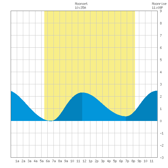 Moriches Coast Guard Station tide chart for Tuesday, July 15, 2025