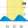 Moriches Coast Guard Station tide chart for Sunday, July 20, 2025