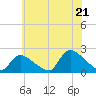 Moriches Coast Guard Station tide chart for Monday, July 21, 2025