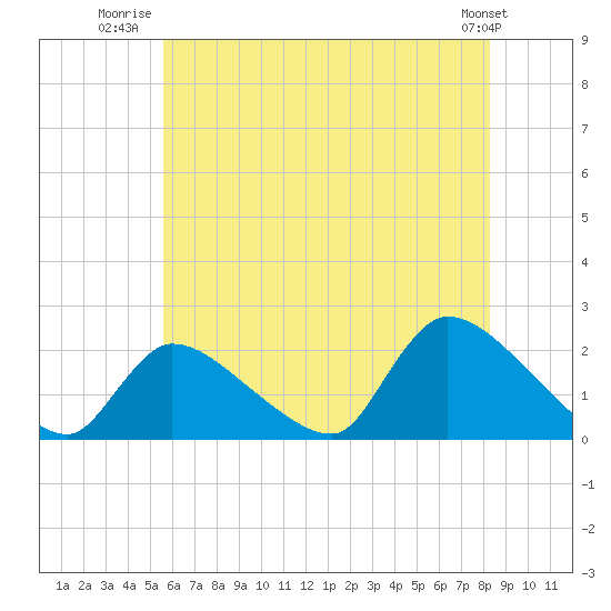 Moriches Coast Guard Station tide chart for Tuesday, July 22, 2025