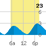 Moriches Coast Guard Station tide chart for Wednesday, July 23, 2025