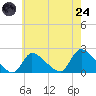 Moriches Coast Guard Station tide chart for Thursday, July 24, 2025
