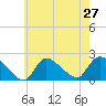 Moriches Coast Guard Station tide chart for Sunday, July 27, 2025