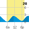 Moriches Coast Guard Station tide chart for Monday, July 28, 2025