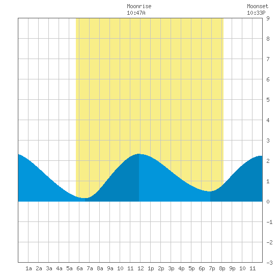Moriches Coast Guard Station tide chart for Tuesday, July 29, 2025