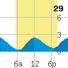 Moriches Coast Guard Station tide chart for Tuesday, July 29, 2025