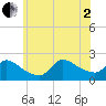 Moriches Coast Guard Station tide chart for Wednesday, July 2, 2025