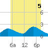 Moriches Coast Guard Station tide chart for Saturday, July 5, 2025