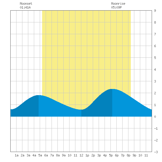 Moriches Coast Guard Station tide chart for Sunday, July 6, 2025