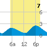 Moriches Coast Guard Station tide chart for Monday, July 7, 2025