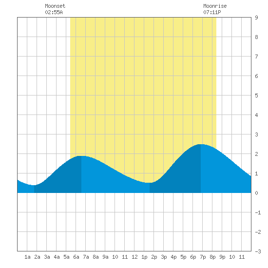 Moriches Coast Guard Station tide chart for Tuesday, July 8, 2025