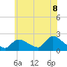 Moriches Coast Guard Station tide chart for Tuesday, July 8, 2025
