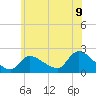 Moriches Coast Guard Station tide chart for Wednesday, July 9, 2025