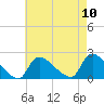 Moriches Coast Guard Station tide chart for Sunday, August 10, 2025