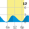 Moriches Coast Guard Station tide chart for Tuesday, August 12, 2025