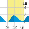 Moriches Coast Guard Station tide chart for Wednesday, August 13, 2025