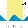 Moriches Coast Guard Station tide chart for Thursday, August 14, 2025