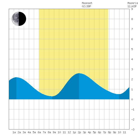 Moriches Coast Guard Station tide chart for Saturday, August 16, 2025