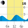 Moriches Coast Guard Station tide chart for Saturday, August 16, 2025