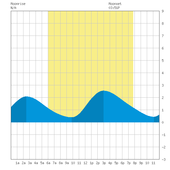 Moriches Coast Guard Station tide chart for Sunday, August 17, 2025
