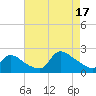 Moriches Coast Guard Station tide chart for Sunday, August 17, 2025