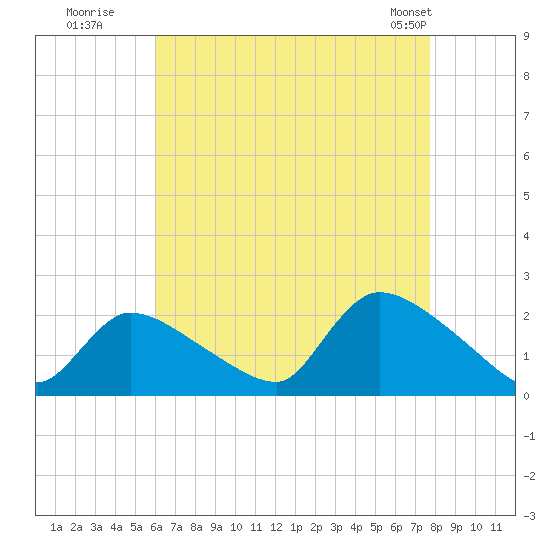 Moriches Coast Guard Station tide chart for Tuesday, August 19, 2025