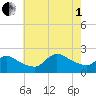 Moriches Coast Guard Station tide chart for Friday, August 1, 2025