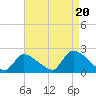 Moriches Coast Guard Station tide chart for Wednesday, August 20, 2025