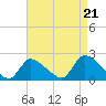 Moriches Coast Guard Station tide chart for Thursday, August 21, 2025