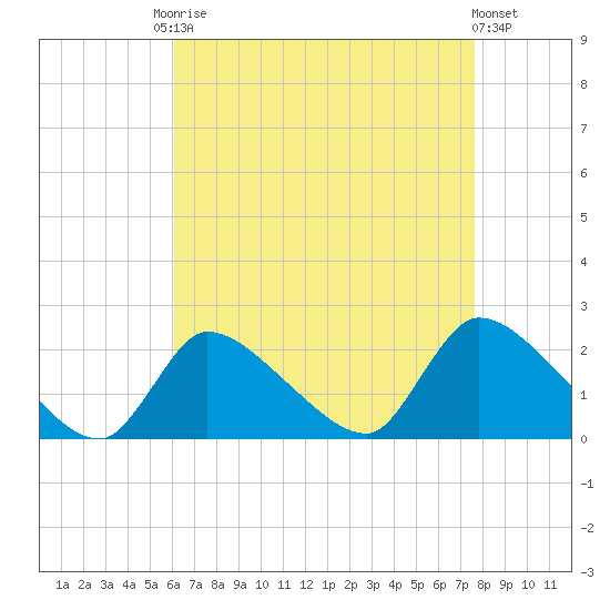 Moriches Coast Guard Station tide chart for Friday, August 22, 2025