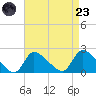 Moriches Coast Guard Station tide chart for Saturday, August 23, 2025