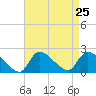 Moriches Coast Guard Station tide chart for Monday, August 25, 2025