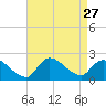 Moriches Coast Guard Station tide chart for Wednesday, August 27, 2025