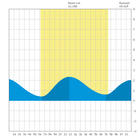Moriches Coast Guard Station tide chart for Thursday, August 28, 2025