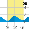 Moriches Coast Guard Station tide chart for Thursday, August 28, 2025